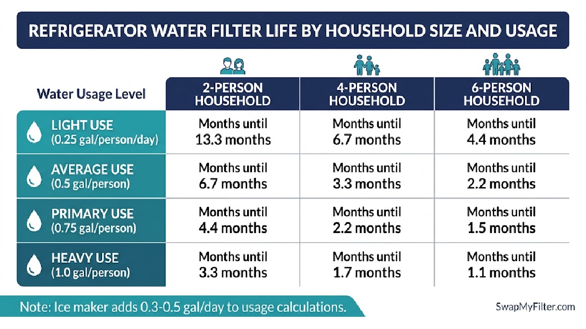 Refrigerator water filter replacement schedule by household size and usage