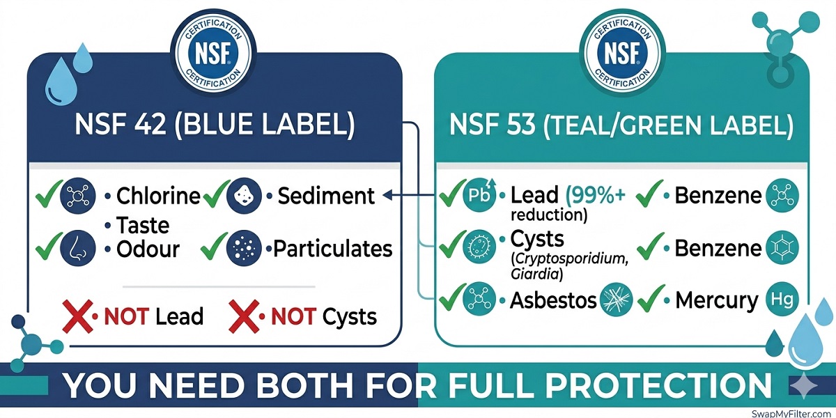NSF 42 vs NSF 53 water filter certification comparison