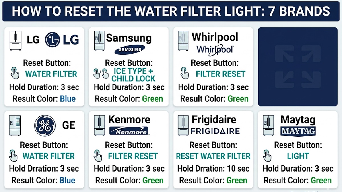 How to reset refrigerator water filter light on LG Samsung Whirlpool GE Kenmore Frigidaire Maytag