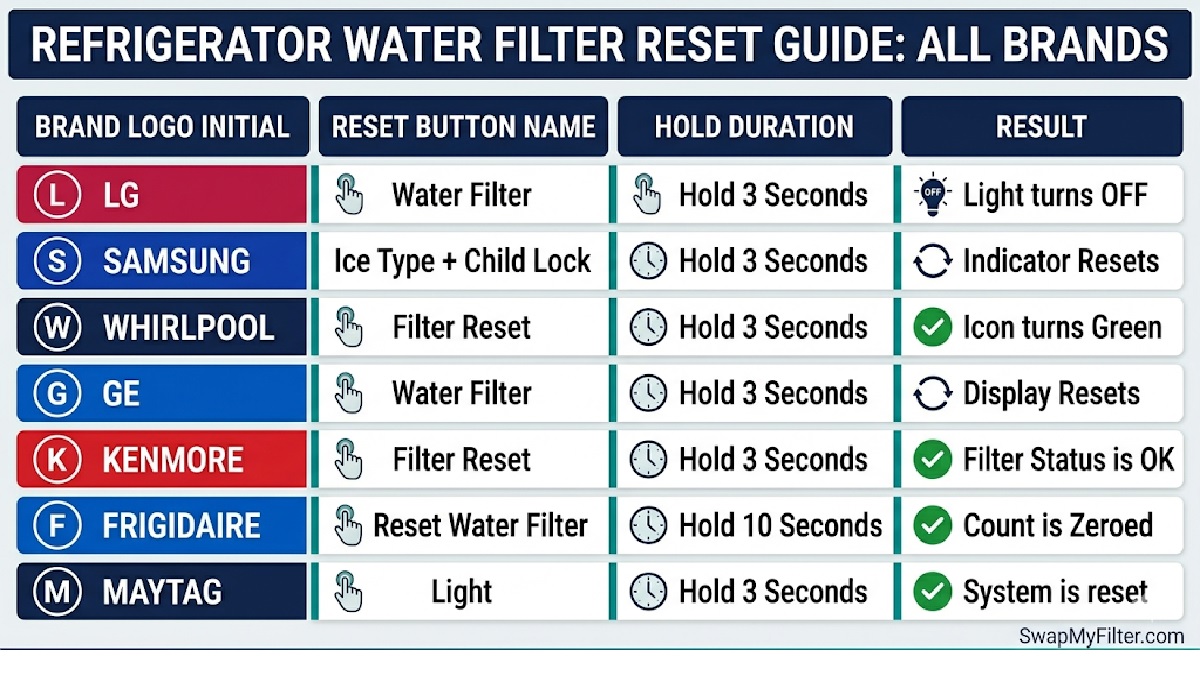 Refrigerator water filter reset instructions all brands quick reference table How to Reset the Water Filter Light on Any Refrigerator
