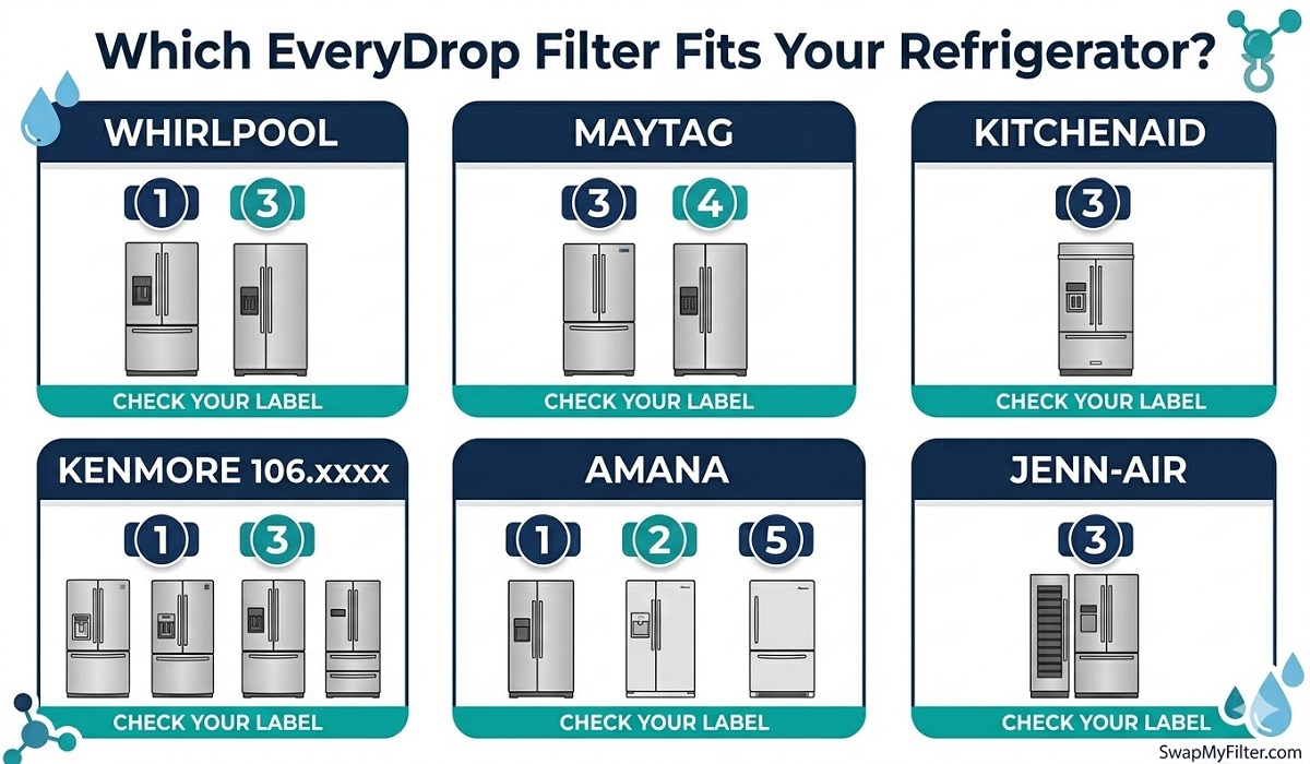 Which EveryDrop filter fits Whirlpool Maytag KitchenAid Kenmore Amana Jenn-Air - Best Whirlpool refrigerator water filters