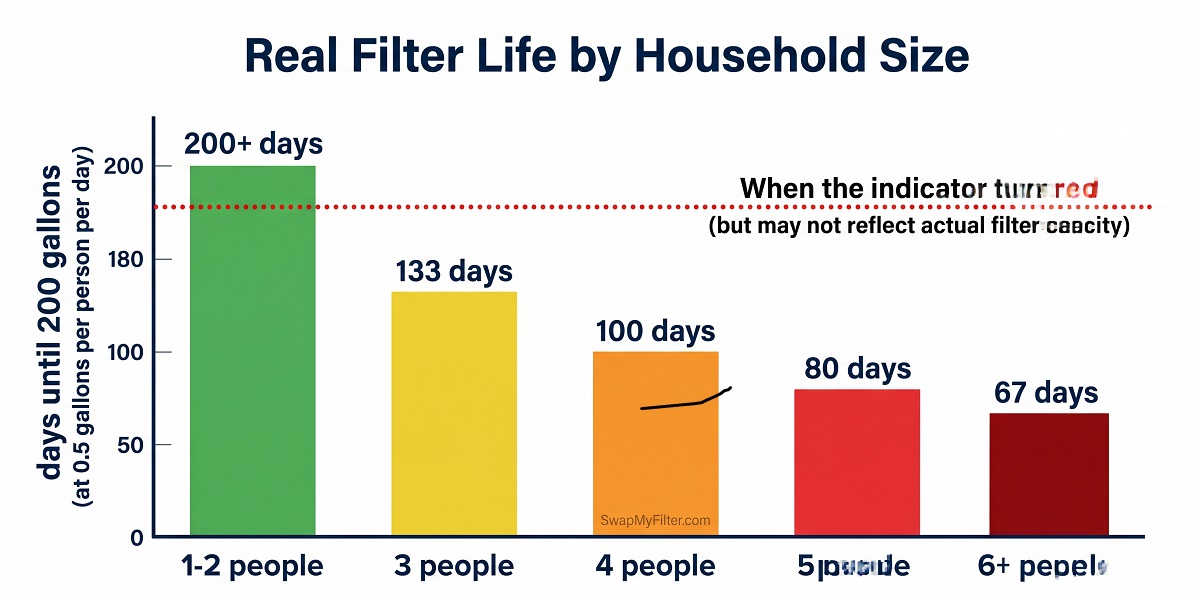 How long does refrigerator water filter lasts by household size chart