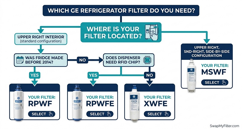 Which GE refrigerator water filter do I need - decision guide