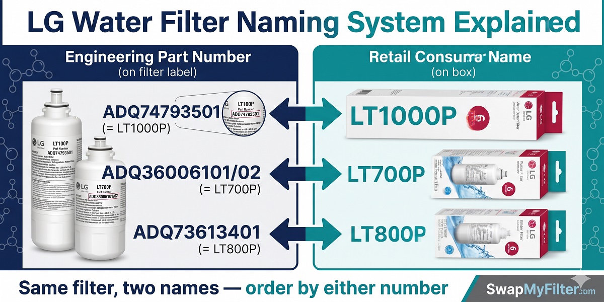 LG refrigerator filter ADQ engineering number vs LT retail name explained