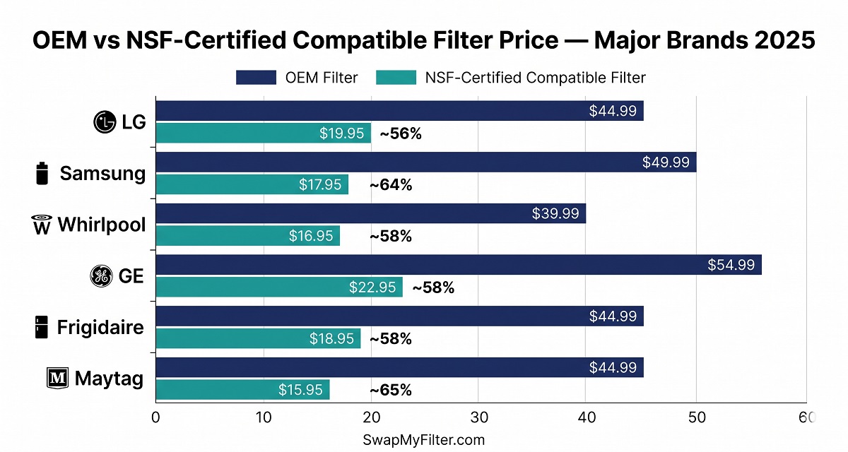 Refrigerator water filter brand price comparison OEM vs compatible 2025