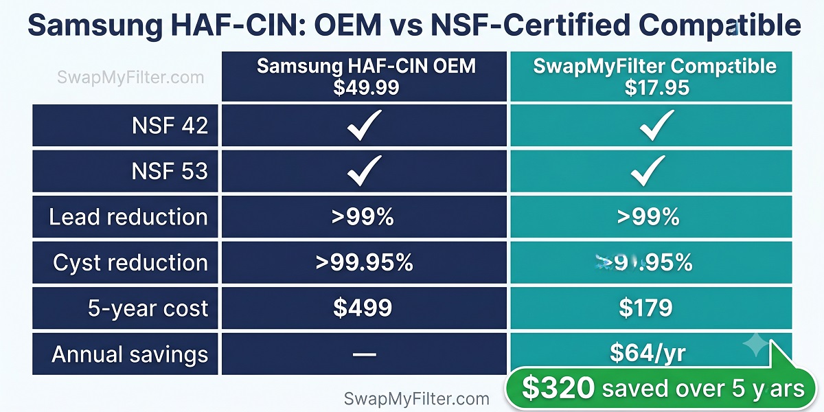 Samsung HAF-CIN OEM vs compatible filter performance and price comparison