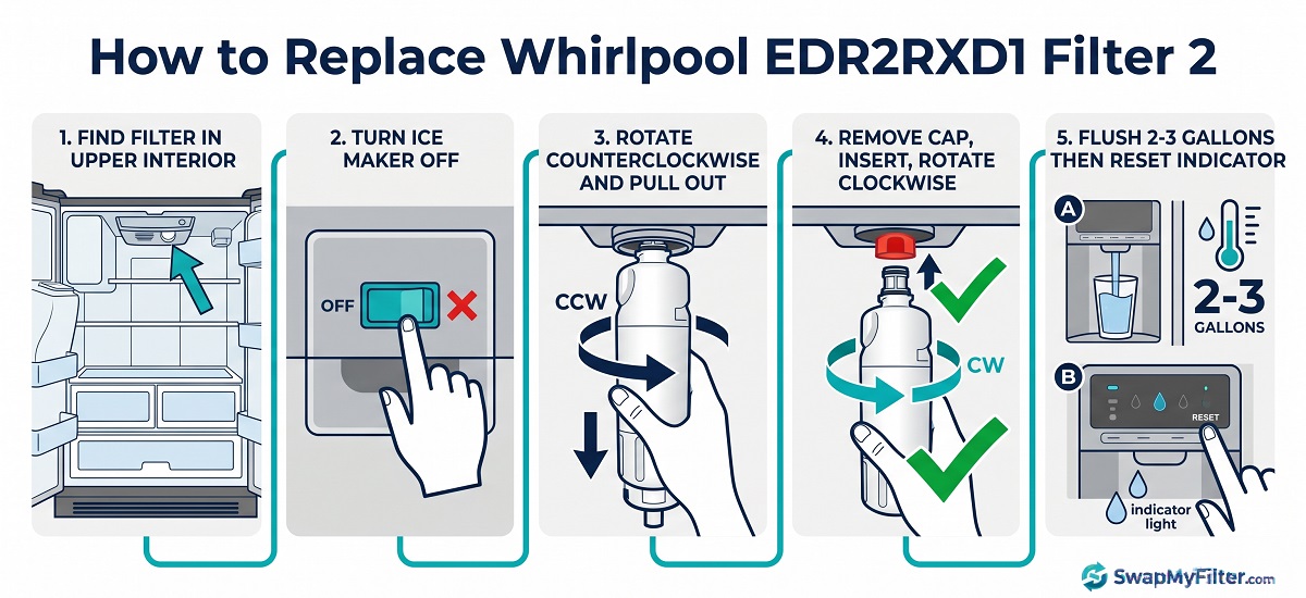 How to replace Whirlpool EDR2RXD1 EveryDrop Filter 2